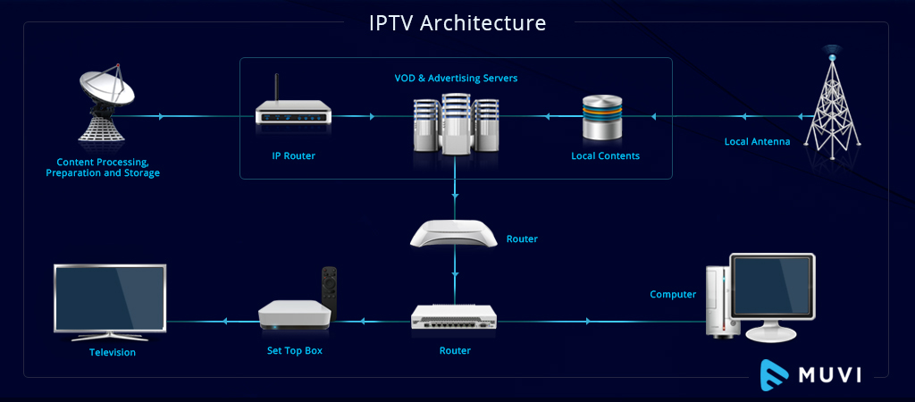 What is IPTV and How it Works – Setplex · IPTV/OTT Platform