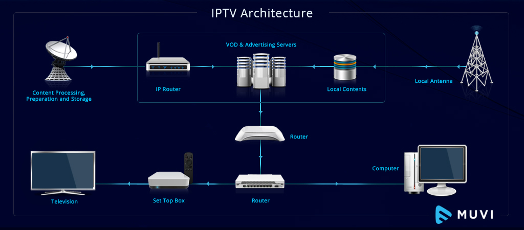 What is IPTV and What is IPTV Box?